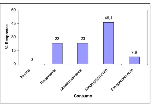 FIGURA 1 - Histograma de freqüência de consumo de iogurte reportada pelos provadores (freqüentemente: todo dia,  moderadamente: algumas vezes por semana, ocasionalmente: quinzenalmente, raramente: mensalmente) 