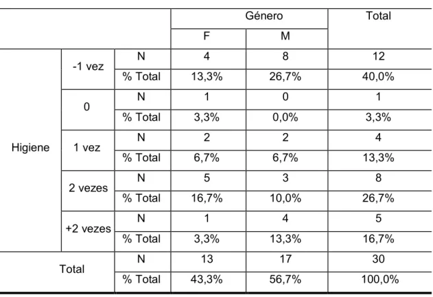 Tabela 8- Distribuição da amostra pela frequência de escovagem pelo género. 