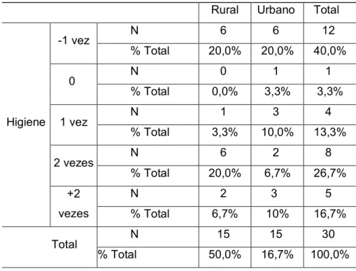 Tabela 9- Distribuição da amostra pela frequência de escovagem pela localidade. 