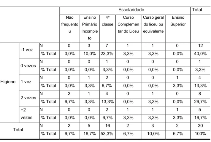 Tabela 10- Distribuição da amostra pela frequência de escovagem pela escolaridade