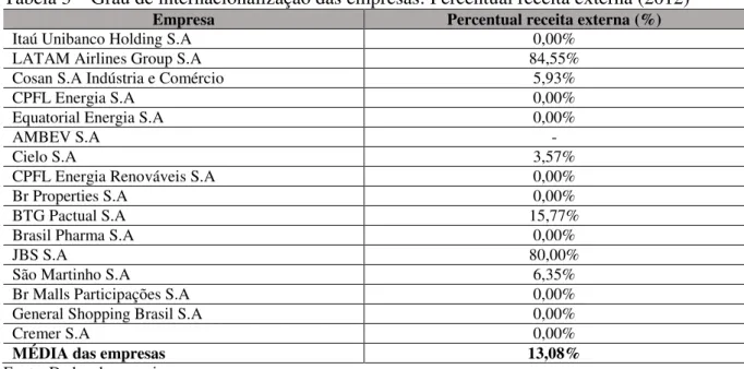 Tabela 3  –  Grau de internacionalização das empresas: Percentual receita externa (2012) 