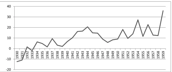 Gráfico 3  –  Inflação brasileira- Variação (%) do Deflator Implícito do PIB- 1930 a 1959 