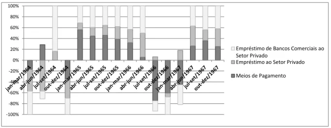 Gráfico 4- Índices de Liquidez Real, taxas de crescimento real nos últimos 12 meses, 1964- 1964-1967(%) 