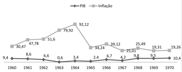 Gráfico 7 –  Comparação da inflação e da variação do PIB nos anos 1960 a 1970.  