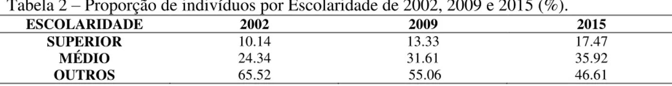 Tabela 2 – Proporção de indivíduos por Escolaridade de 2002, 2009 e 2015 (%). 