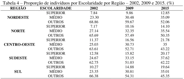 Tabela 4 – Proporção de indivíduos por Escolaridade por Região – 2002, 2009 e 2015. (%)  REGIÃO  ESCOLARIDADE  2002  2009  2015  NORDESTE  SUPERIOR  7.84  9.86  12.85 MÉDIO  23.30 30.48 35.09  OUTROS  68.86  59.67  52.06  NORTE  SUPERIOR  7.17  10.16  14.1