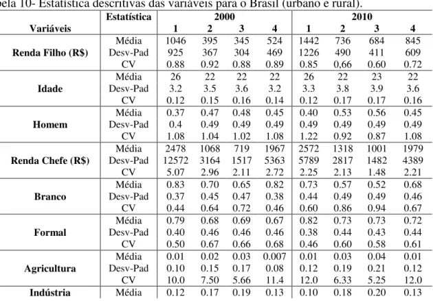 Tabela 10- Estatística descritivas das variáveis para o Brasil (urbano e rural). 