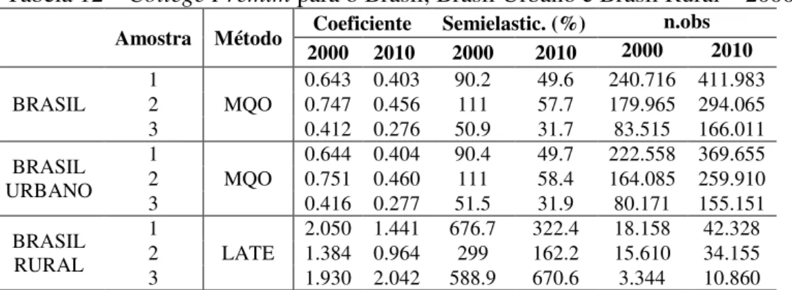 Tabela 12 – College Premim para o Brasil, Brasil Urbano e Brasil Rural – 2000 e 2010. 