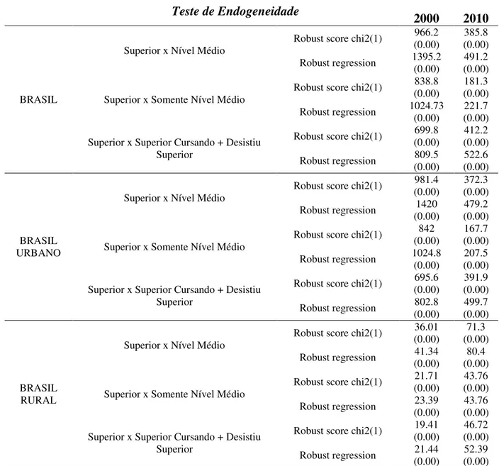 Tabela  13  –  Teste  de  Endogeneidade  para  o  Brasil,  Brasil  Urbano  e  Brasil  Rural  –  2000  e  2010