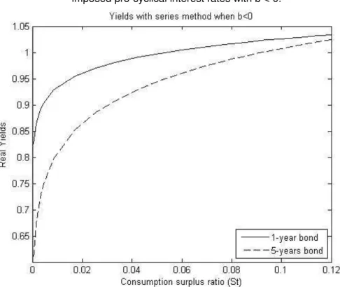 Figure 5 – Simulated 1-yr and 5-yr bond’s yields when is   imposed pro-cyclical interest rates with b < 0