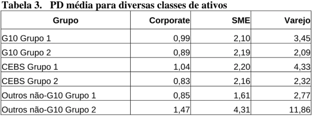 Tabela 3.  PD média para diversas classes de ativos 
