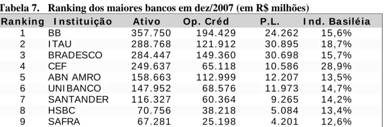 Tabela 7.  Ranking dos maiores bancos em dez/2007 (em R$ milhões) 