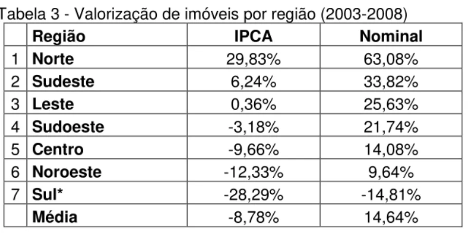Tabela 3 - Valorização de imóveis por região (2003-2008) 