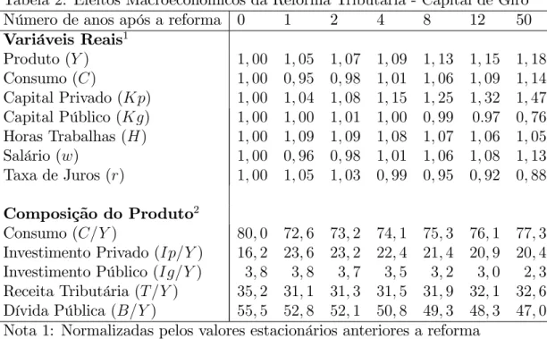 Tabela 2: Efeitos Macroeconômicos da Reforma Tributária - Capital de Giro