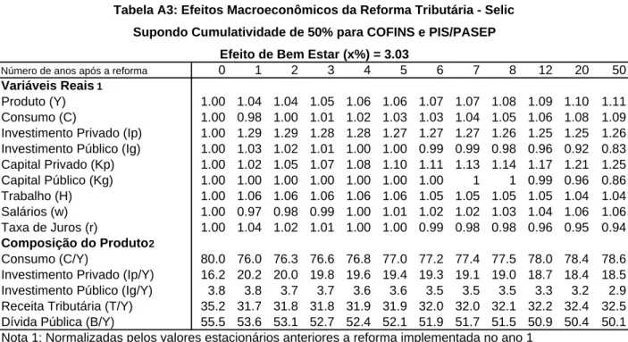Tabela A4: Efeitos Macroeconômicos da Reforma Tributária - Capital de GiroTabela A3: Efeitos Macroeconômicos da Reforma Tributária - Selic
