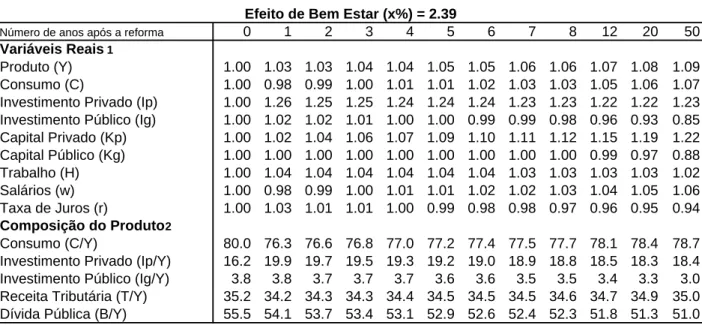 Tabela A7: Efeitos Macroeconômicos da Reforma Tributária - Parcial Alterando-se Somente a Alíquota  τ k com Capital de Giro