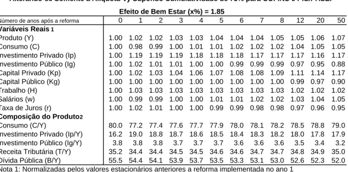 Tabela A10: Efeitos Macroeconômicos da Reforma Tributária - Parcial