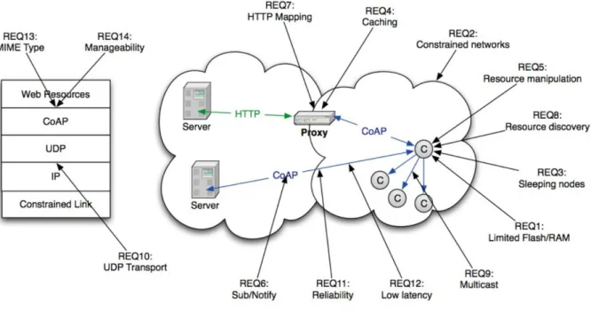 Figura 6 – Requisitos e funcionalidades do CoAP.