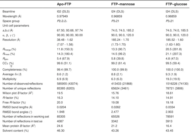 Table 1 X-ray parameters for FTP structures.  Values in parentheses are for the outer resolution shell