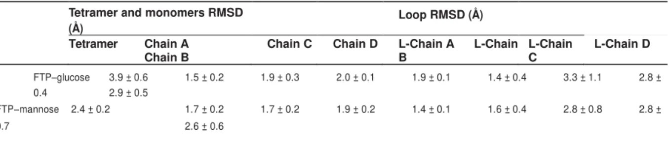 Table 3 RMSD of atomic positions calculated for FTP as a homotetramer, for each monomer and its loop