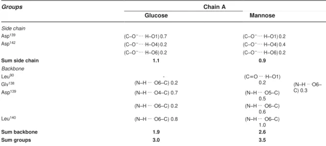 Table 4 The numbers of HBs in FTP Chain A residues that interact with glucose or mannose 