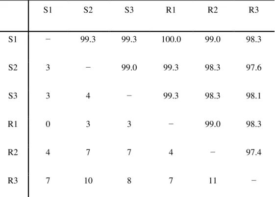 Table  S2.  Matrix  of  pairwise  comparisons  of  vicilin  amino  acid  sequences  from  cowpea genotypes EPACE-10 (S1, S2 and S3) and IT81D-105 (R1, R2 and  R3)