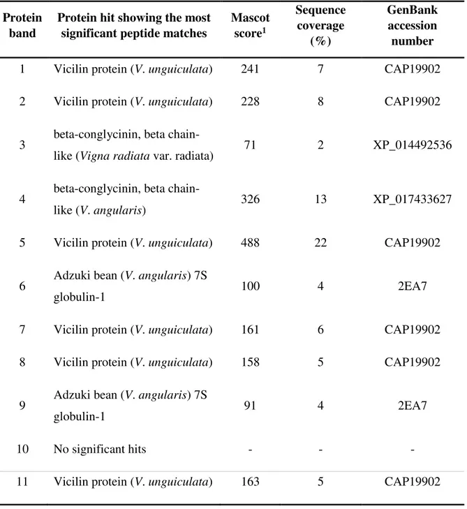Table S5. Identification of the protein bands from the vicilin fraction of cowpea (V. 