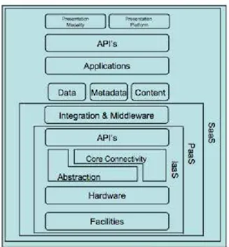 Figure 2: Cloud Reference Model ( ALLIANCE , 2009).