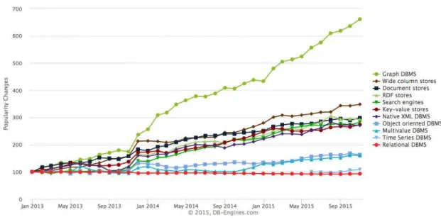 Figure 4: Database Popularity Growth Chart ( RANKINGCHART , 2015).