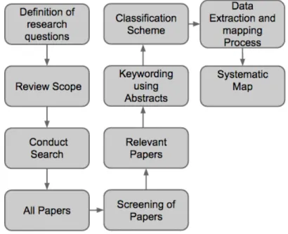Figure 6: Systematic Mapping Steps ( PETERSEN et al. , 2008).