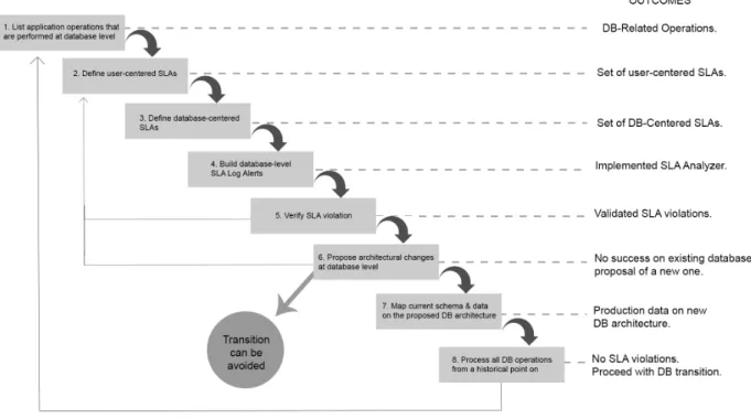 Figure 9: Relational to NoSQL Steps. these operations, consider the following application examples 1 :