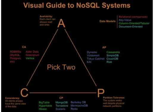 Figure 13: CAP Theorem ( HAO , 2014a).