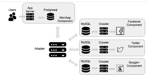 Figure 14: Proposed architecture - Social Media monitoring app.