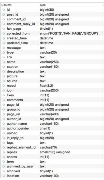 Figure 15: Posts table.