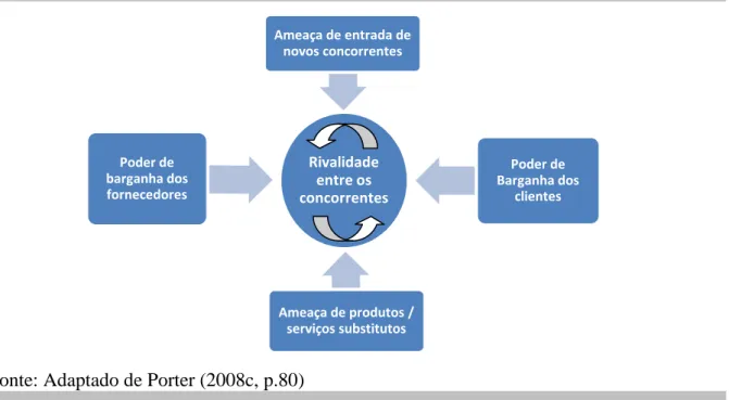 Figura 2.1 Cinco forças competitivas que modelam a competição na indústria 