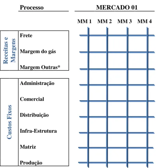 Tabela 1 - Organização matricial das informações - Mercado, micro mercados e processos:  Processo     MERCADO 01  MM 1  MM 2  MM 3  MM 4  Receitas e  Margens Frete    Margem do gás    Margem Outras*  Custos Fixos  Administração   Comercial   Distribuição  