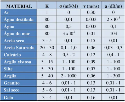 Tabela 01:  Valores típicos de constante dielétrica (K),  condutividade elétrica (σ), velocidade  (v), e atenuação (a) de alguns materiais