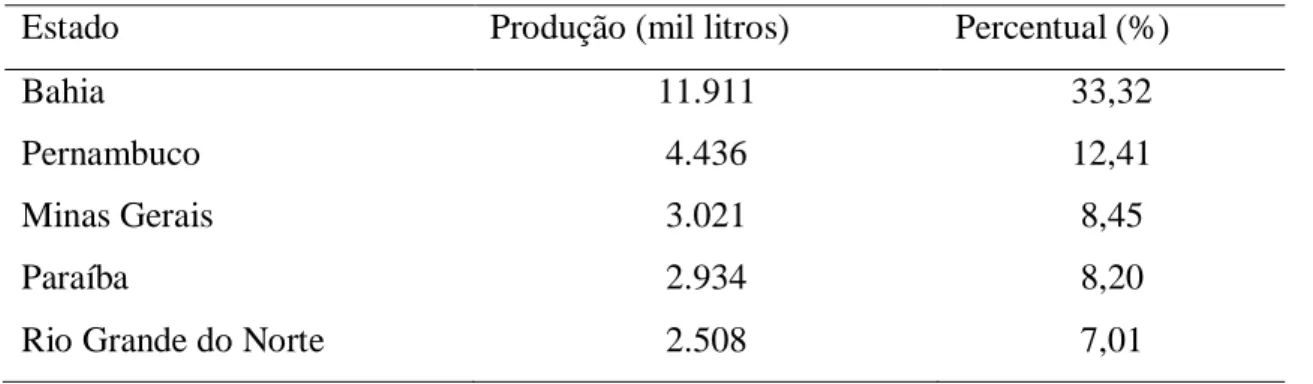 Tabela 1-Principais produtores de leite de cabra no Brasil 