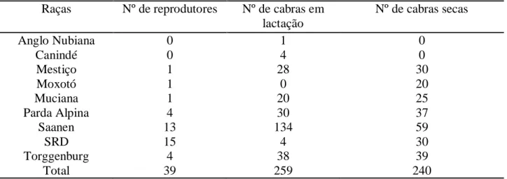 Tabela 3- Composição genética de cabras leiteiras, cabras secas e reprodutores nos sistemas de  produção avaliados