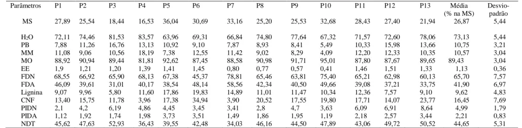 Tabela 2- Composição química média das pastagens nas treze propriedades avaliadas, seguido da média e desvio-padrão 168  Parâmetros  P1  P2  P3  P4  P5  P6  P7  P8  P9  P10  P11  P12  P13  Média  (% na MS)  Desvio-padrão         MS  27,89  25,54  18,44  16