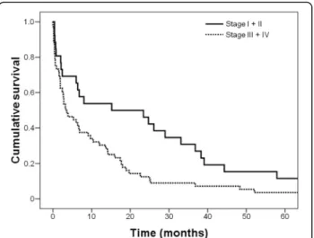 Fig. 2 Survival of gastric cancer patients according to stage of disease (p = 0.011)