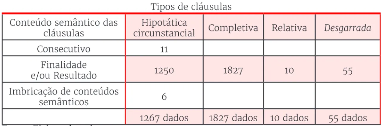 Tabela 1 - Total de dados