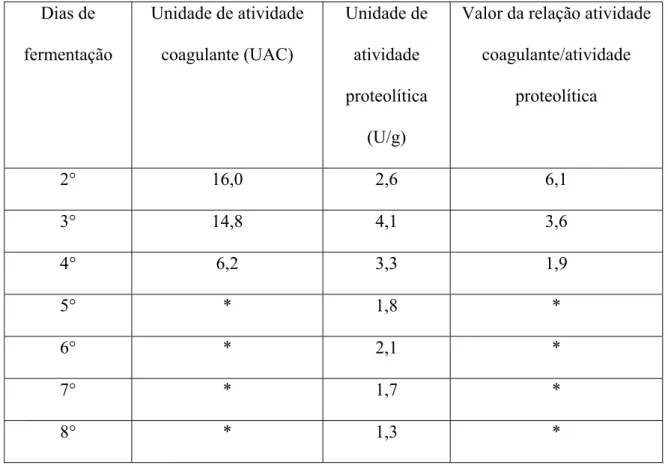 Tabela 1: Relação entre atividade coagulante/atividade proteolítica do extrato enzimático   produzido por Gliocladium verticiloides, em farelo de trigo