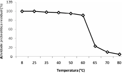 Figura 4: Estabilidade do extrato enzimático quando incubado  por 1 hora, em diferentes temperaturas