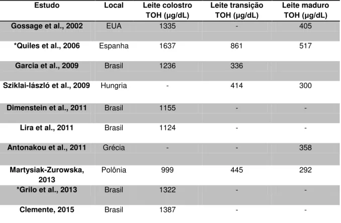 Tabela  1.  Concentração  de  alfa- tocoferol  ( g/dL)  no  leite  materno  colostro,  de  transição e maduro em diferentes estudos