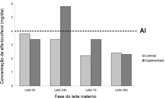 Figura  10.  Requerimento  nutricional  do  lactente  e  fornecimento  de  alfa- alfa-tocoferol/dia  nos  diferentes  momentos  da  lactação  com  base  no  volume  de  leite  consumido