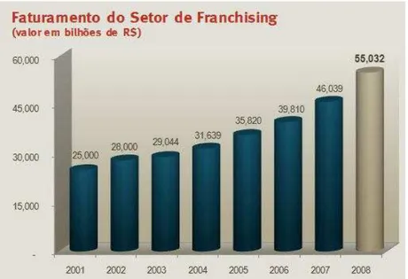 Gráfico 1: Faturamento do setor de Franchising 