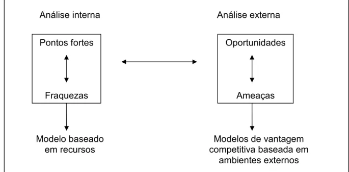 Figura 2.2 - A relação entre a tradicional análise de SWOT, o modelo baseado em  recursos e o modelo de atratividade de indústria