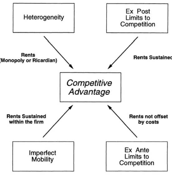Figura 2.5 Os Pilares da Vantagem Competitiva  Fonte: Peteraf (1993, p. 186) 