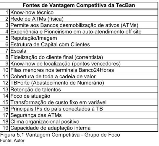 Figura 5.1 Vantagem Competitiva - Grupo de Foco Fonte: Autor